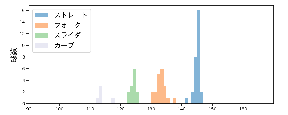 大関 友久 球種&球速の分布1(2025年3月)