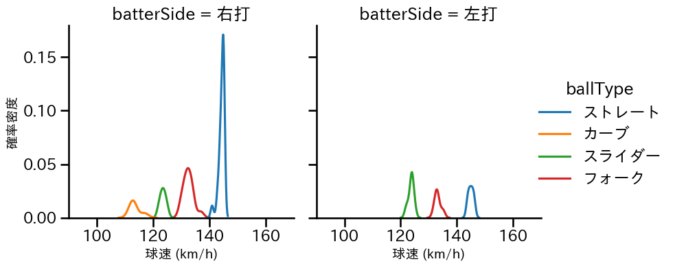 大関 友久 球種&球速の分布2(2025年3月)