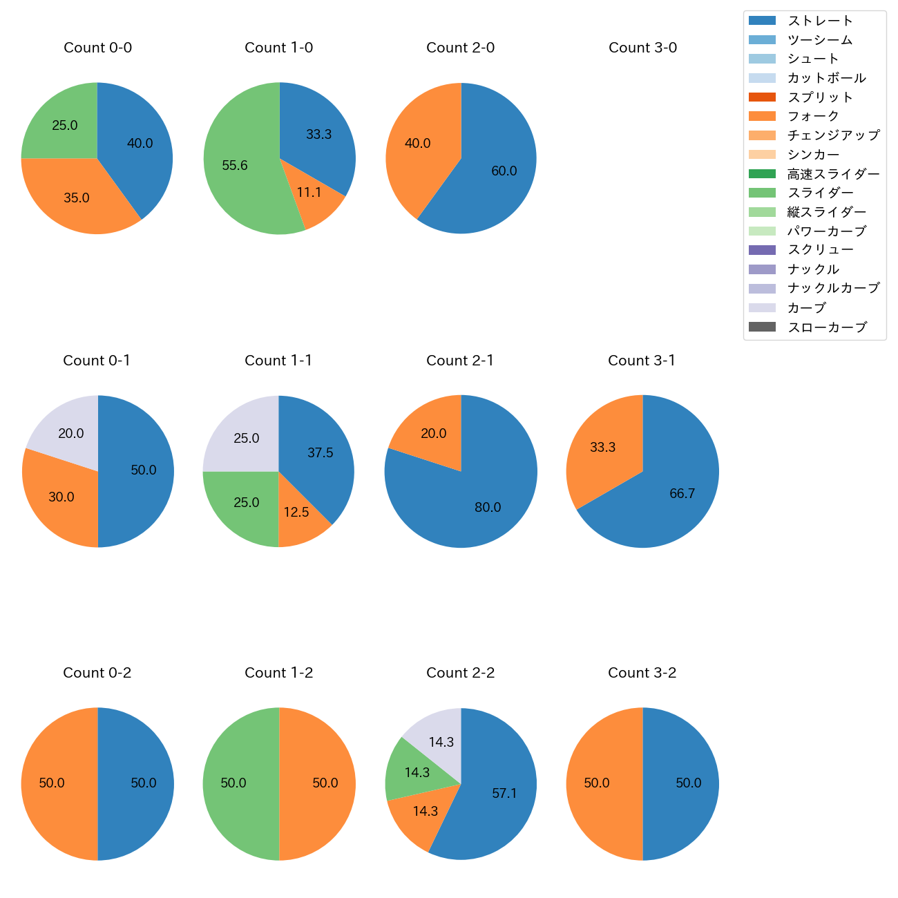 大関 友久 カウント別 球種割合(2025年3月)