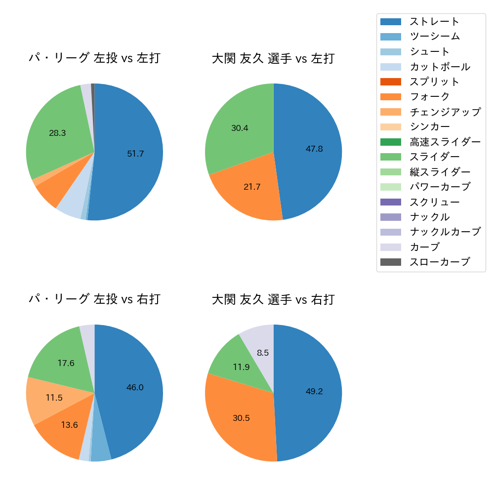 大関 友久 球種割合(2025年3月)