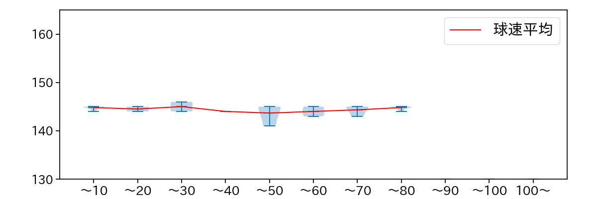 大関 友久 球数による球速(ストレート)の推移(2025年3月)