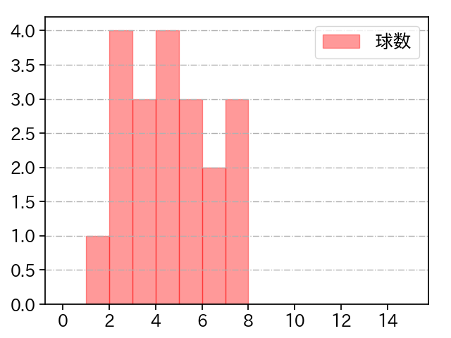 大関 友久 打者に投じた球数分布(2025年3月)