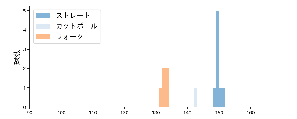 藤井 皓哉 球種&球速の分布1(2025年3月)