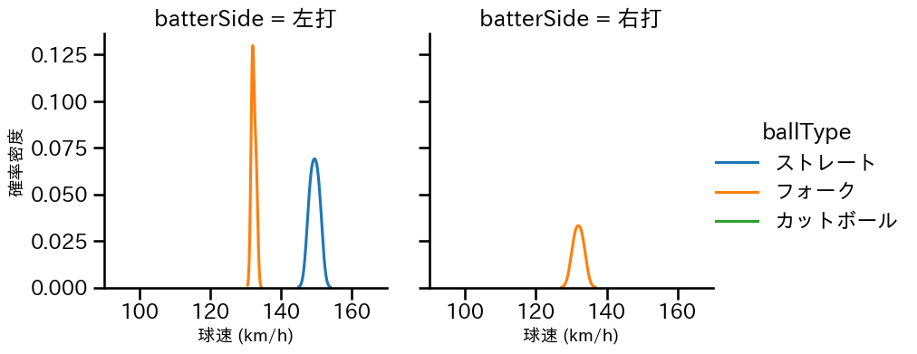 藤井 皓哉 球種&球速の分布2(2025年3月)