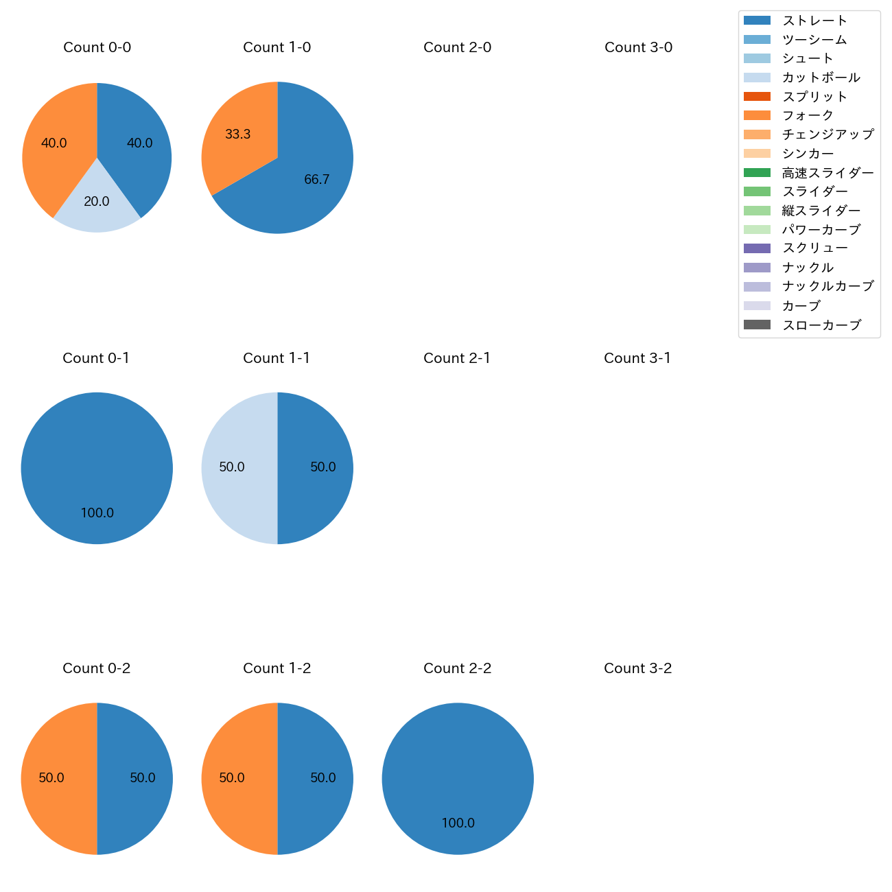 藤井 皓哉 カウント別 球種割合(2025年3月)