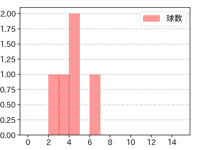 藤井 皓哉 打者に投じた球数分布(2025年3月)
