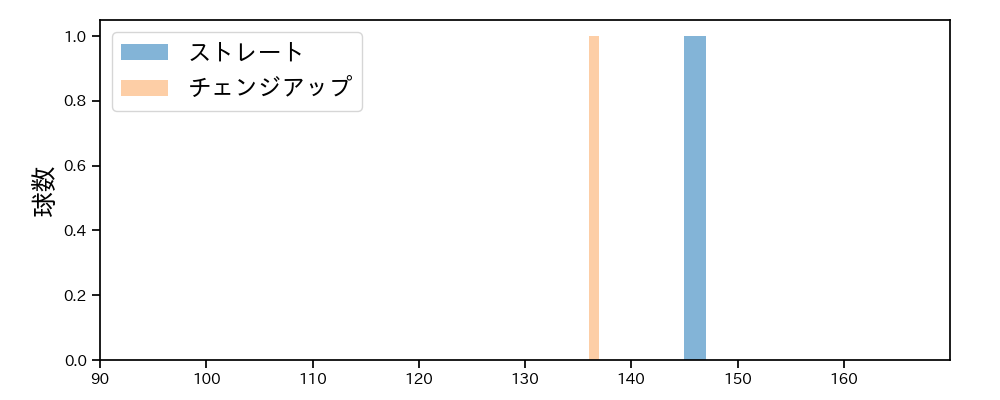 松本 晴 球種&球速の分布1(2025年3月)