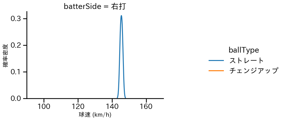 松本 晴 球種&球速の分布2(2025年3月)