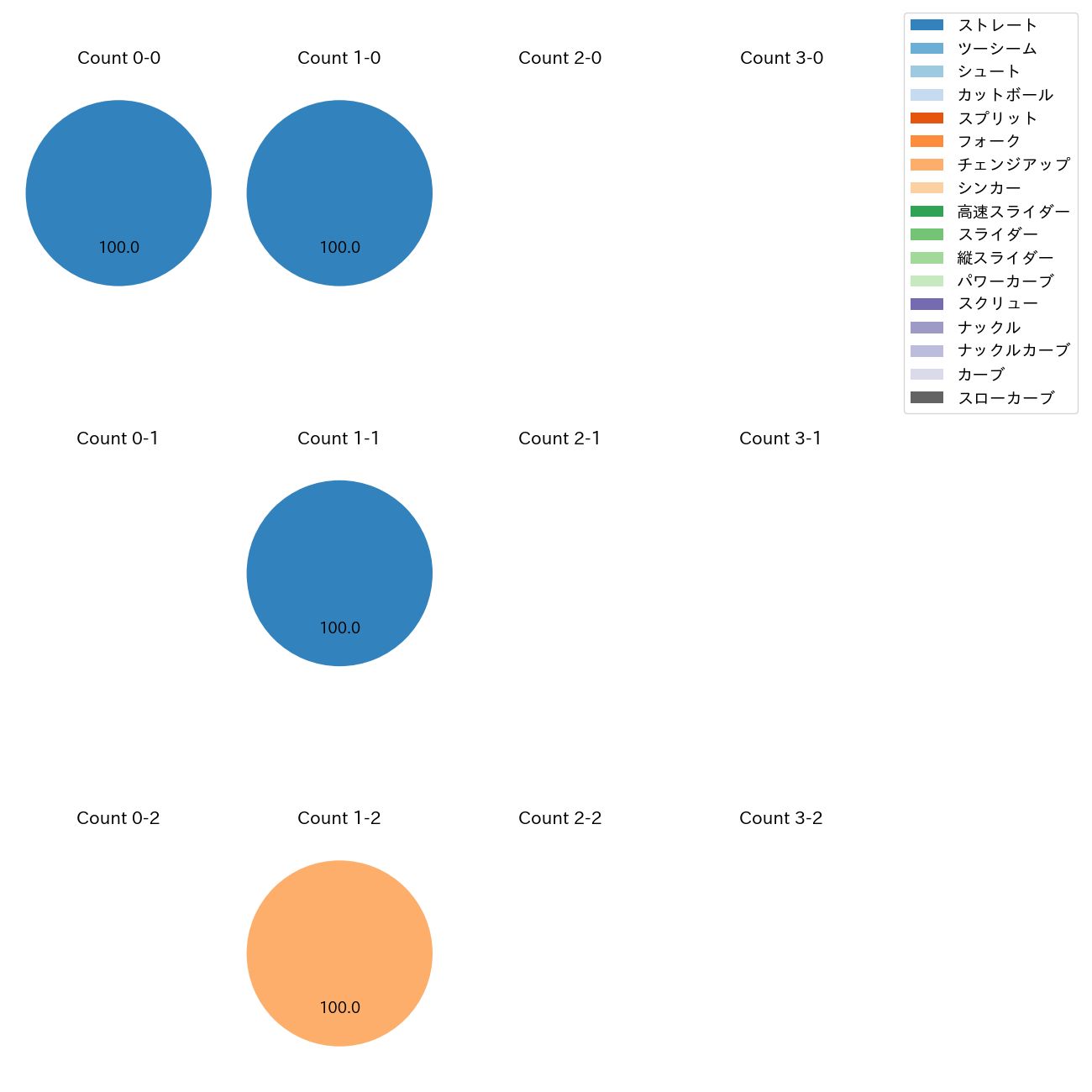 松本 晴 カウント別 球種割合(2025年3月)
