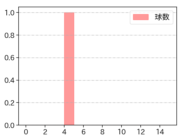 松本 晴 打者に投じた球数分布(2025年3月)