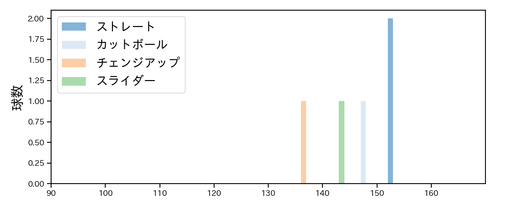オスナ 球種&球速の分布1(2025年3月)
