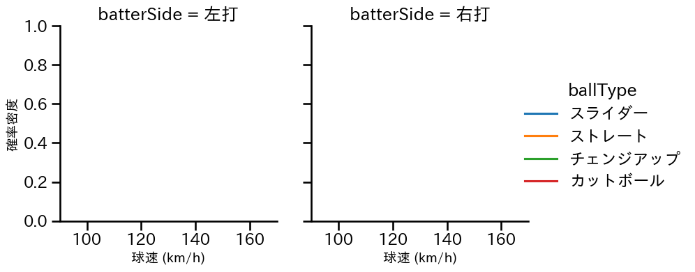 オスナ 球種&球速の分布2(2025年3月)