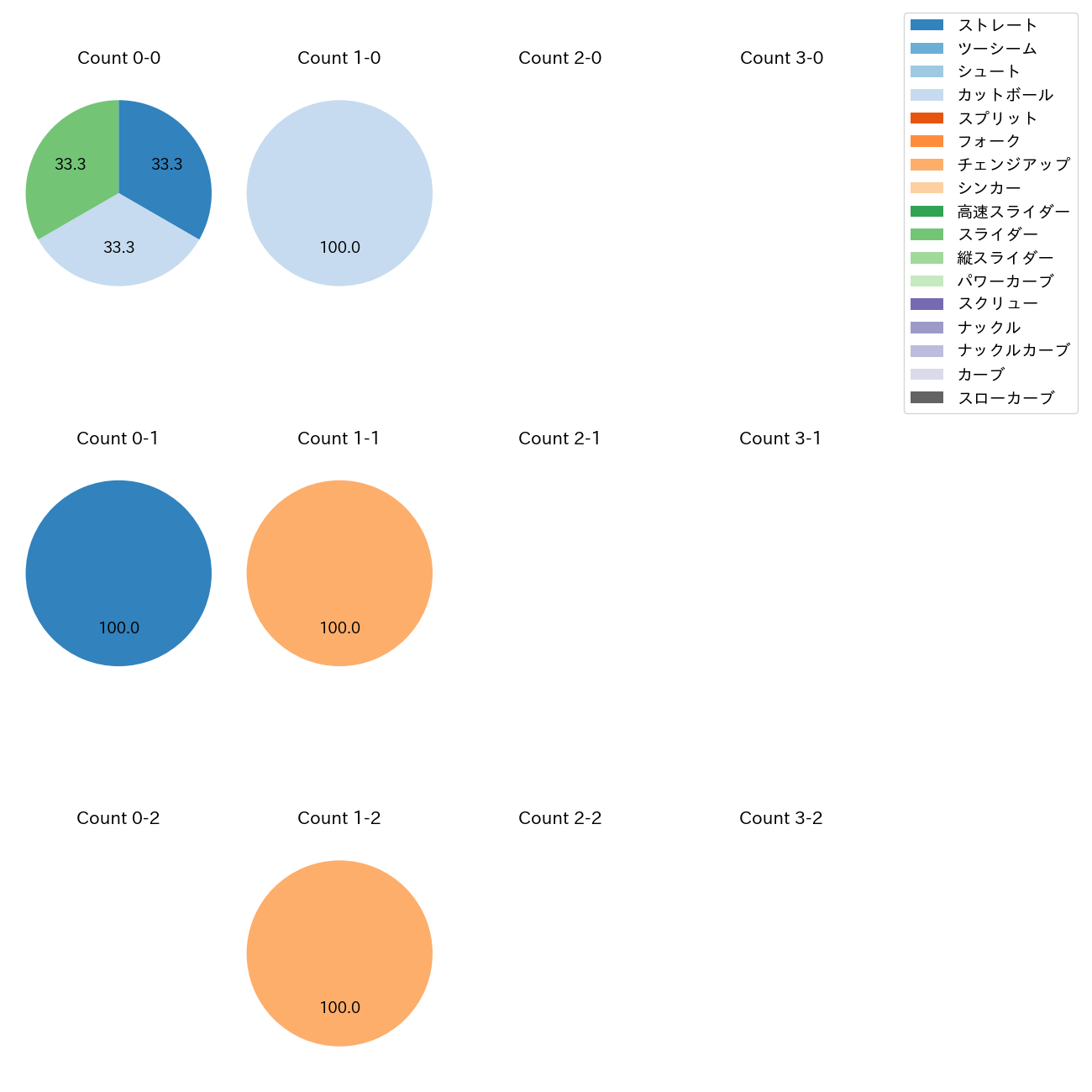 オスナ カウント別 球種割合(2025年3月)