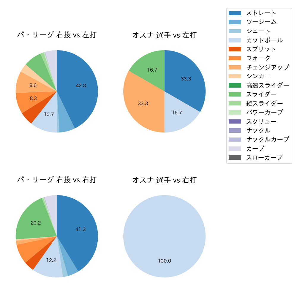 オスナ 球種割合(2025年3月)