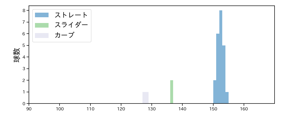 ヘルナンデス 球種&球速の分布1(2025年3月)