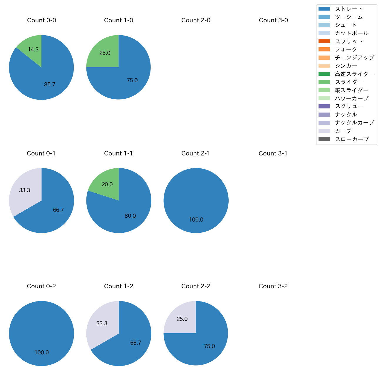 ヘルナンデス カウント別 球種割合(2025年3月)