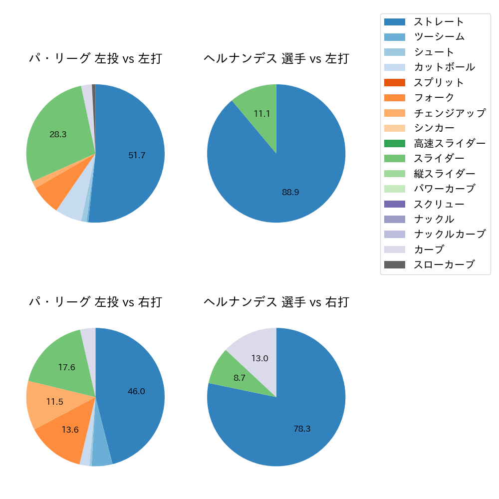ヘルナンデス 球種割合(2025年3月)
