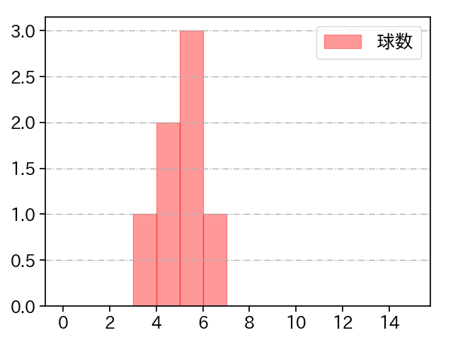 ヘルナンデス 打者に投じた球数分布(2025年3月)