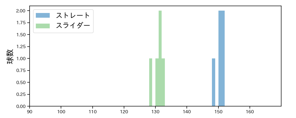 松本 裕樹 球種&球速の分布1(2025年3月)
