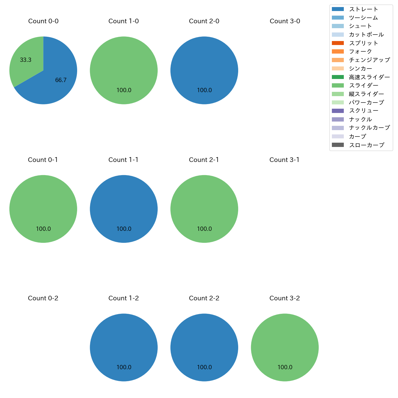 松本 裕樹 カウント別 球種割合(2025年3月)