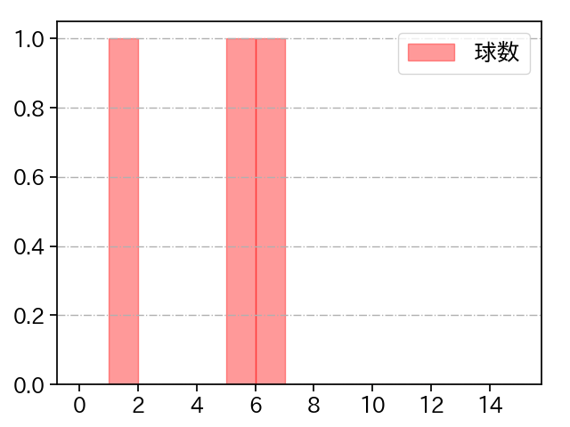 松本 裕樹 打者に投じた球数分布(2025年3月)