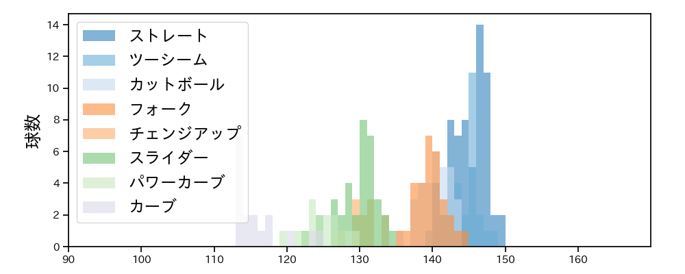 上沢 直之 球種&球速の分布1(2025年4月)