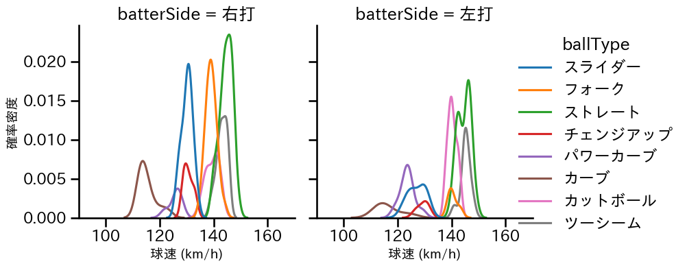 上沢 直之 球種&球速の分布2(2025年4月)