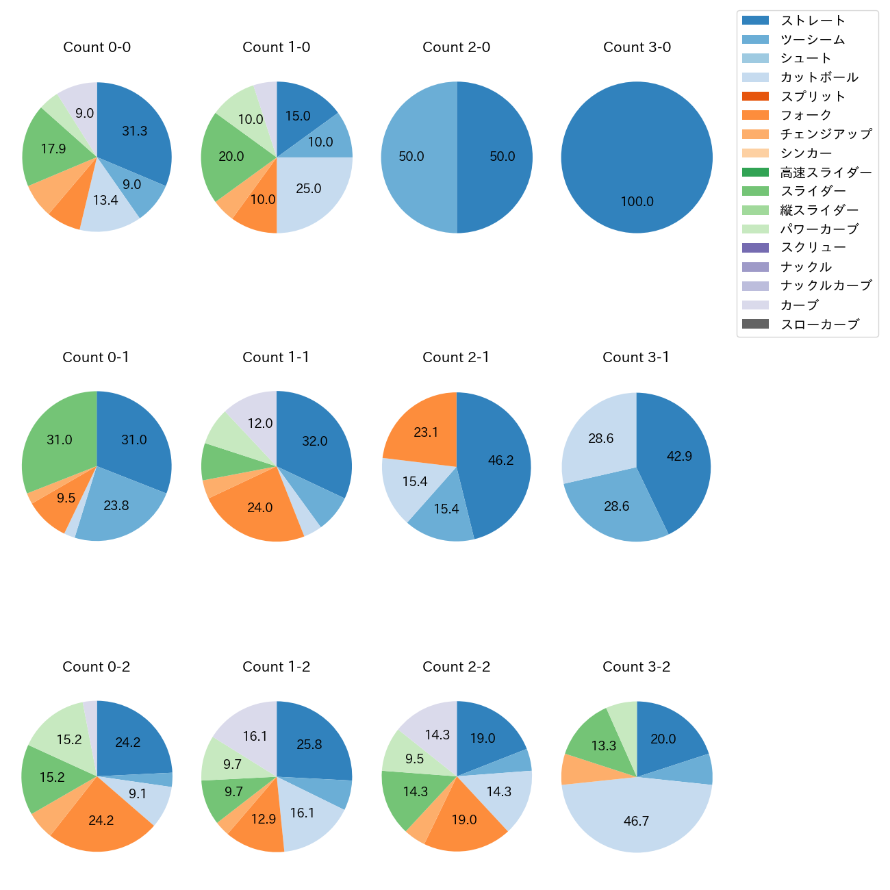 上沢 直之 カウント別 球種割合(2025年4月)