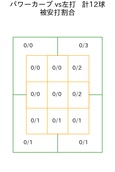 上沢 直之 コース別被安打割合(2025年4月)