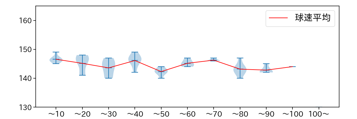 上沢 直之 球数による球速(ストレート)の推移(2025年4月)
