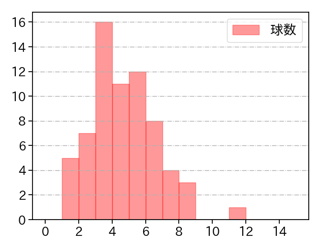 上沢 直之 打者に投じた球数分布(2025年4月)