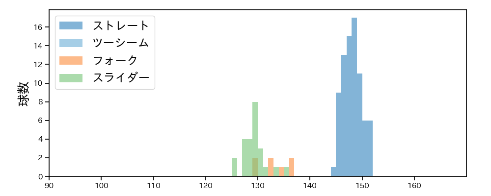 津森 宥紀 球種&球速の分布1(2025年4月)