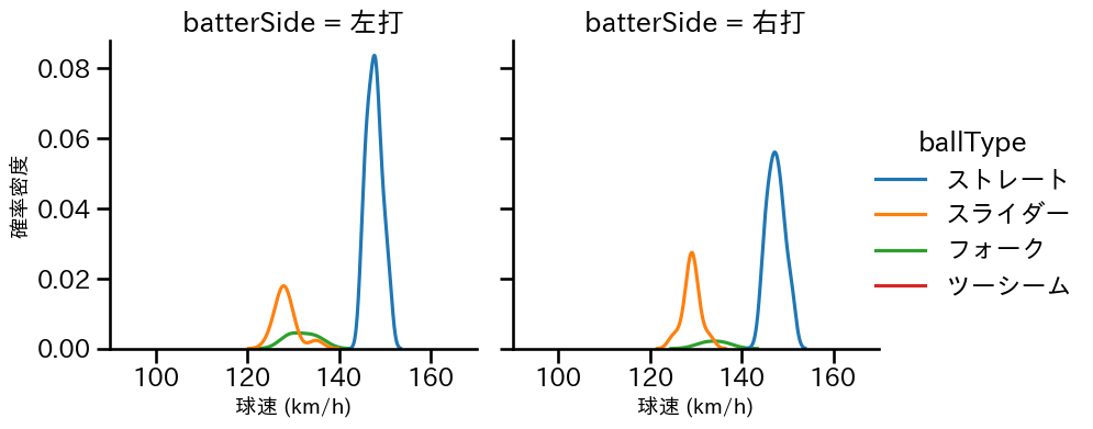 津森 宥紀 球種&球速の分布2(2025年4月)