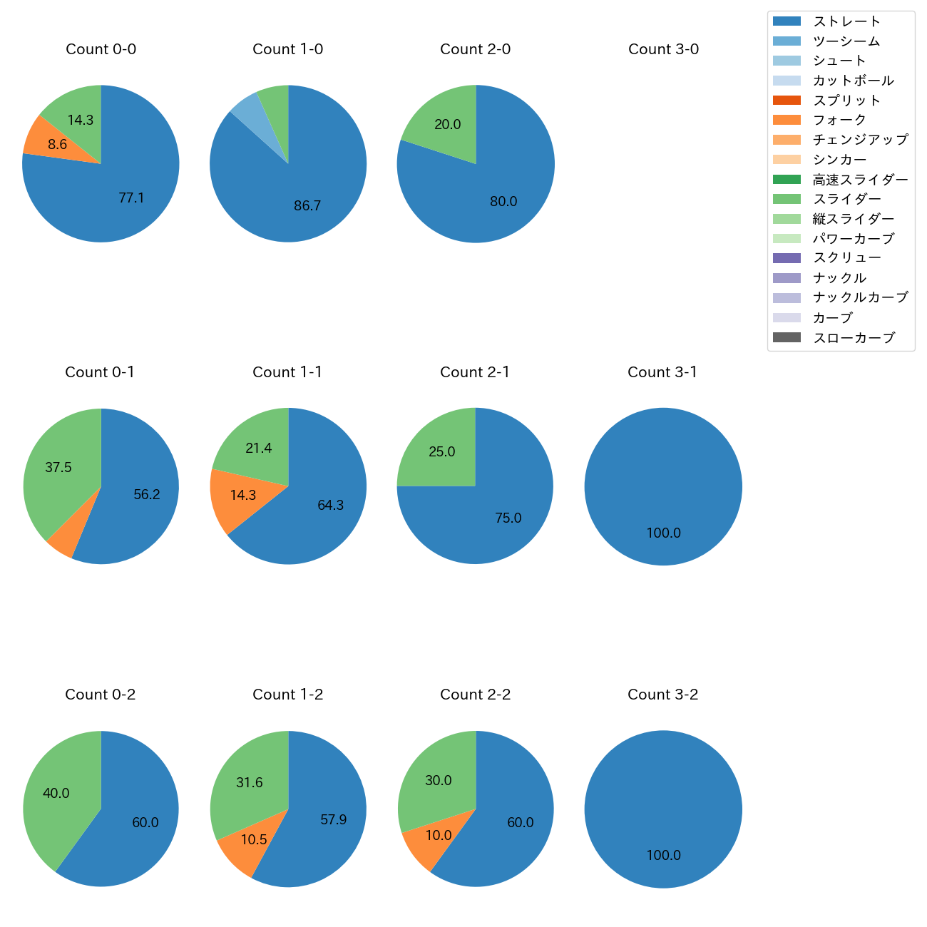 津森 宥紀 カウント別 球種割合(2025年4月)