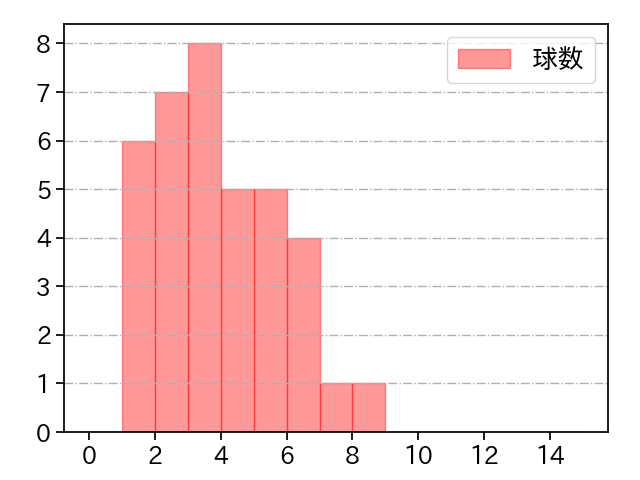 津森 宥紀 打者に投じた球数分布(2025年4月)