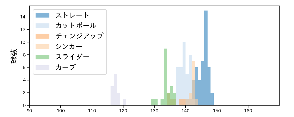 東浜 巨 球種&球速の分布1(2025年4月)