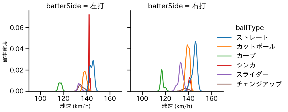 東浜 巨 球種&球速の分布2(2025年4月)
