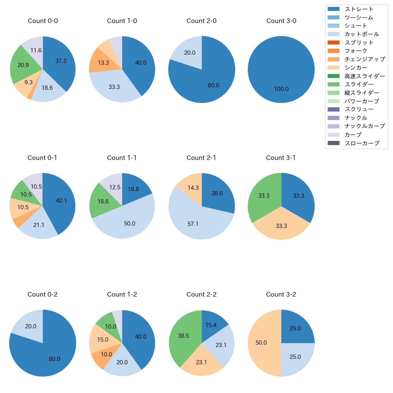 東浜 巨 カウント別 球種割合(2025年4月)