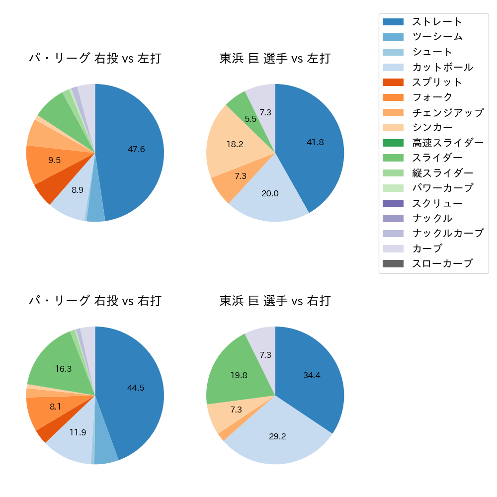 東浜 巨 球種割合(2025年4月)
