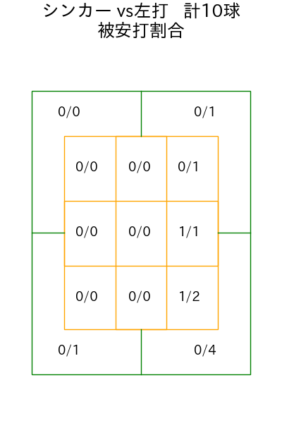 東浜 巨 コース別被安打割合(2025年4月)