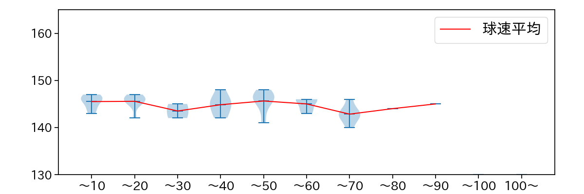 東浜 巨 球数による球速(ストレート)の推移(2025年4月)