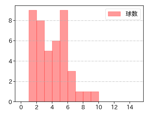東浜 巨 打者に投じた球数分布(2025年4月)