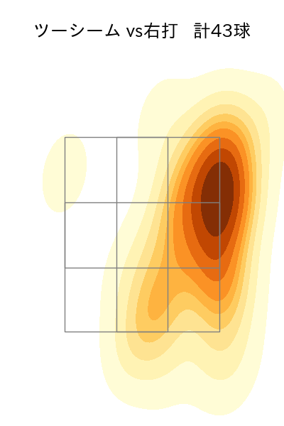 有原 航平 配球ヒートマップ(2025年4月)