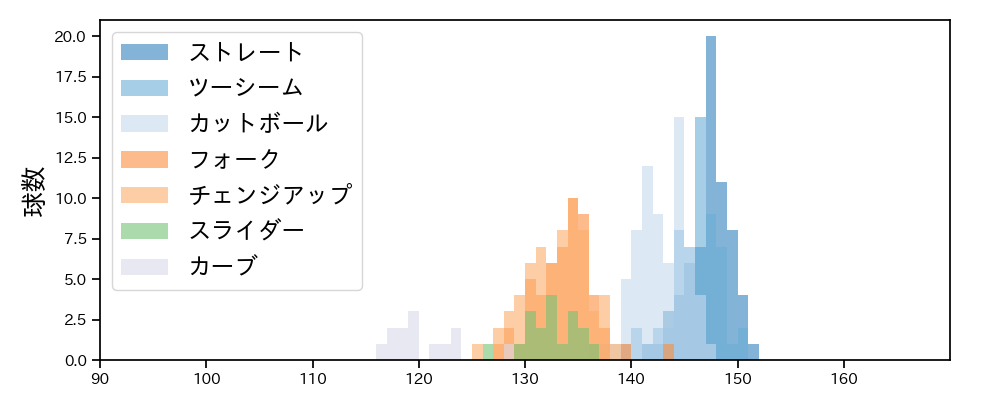 有原 航平 球種&球速の分布1(2025年4月)