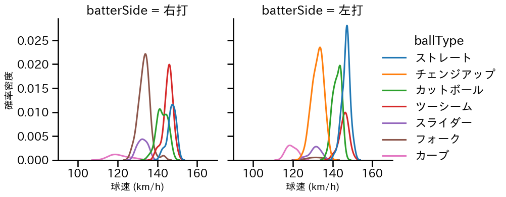 有原 航平 球種&球速の分布2(2025年4月)