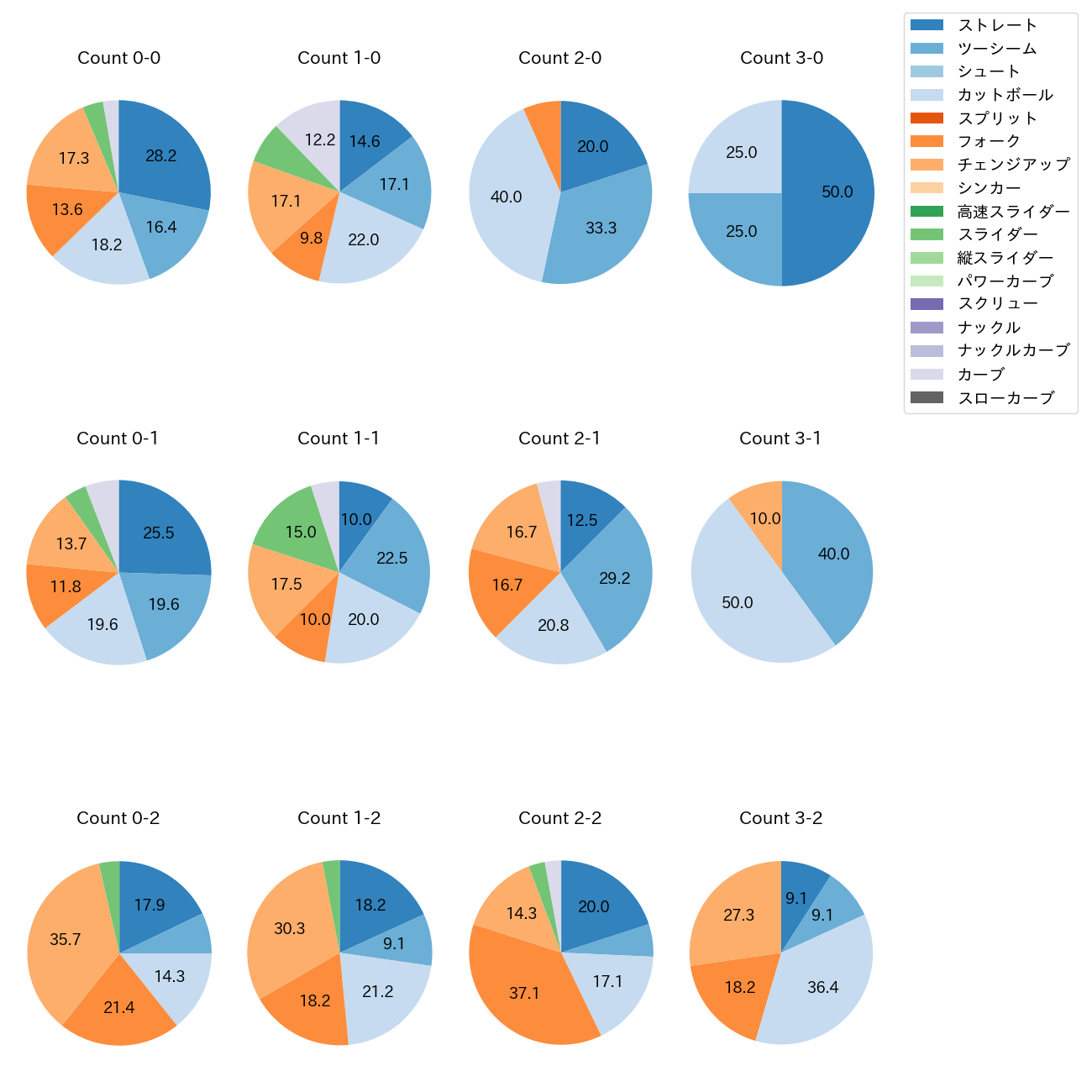 有原 航平 カウント別 球種割合(2025年4月)