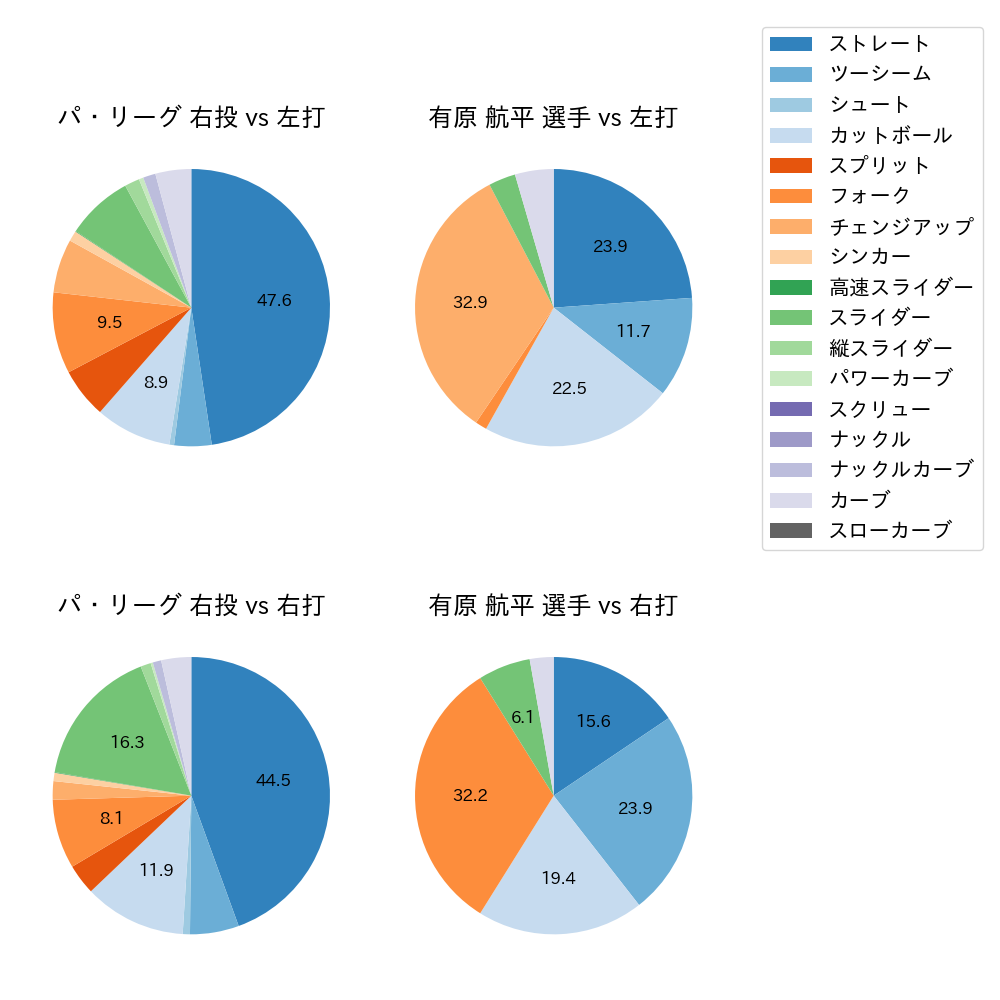 有原 航平 球種割合(2025年4月)