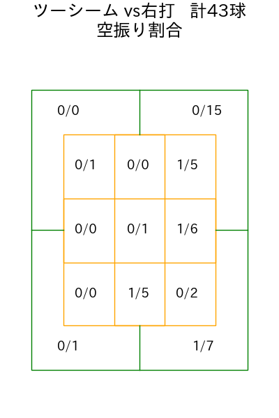 有原 航平 コース別空振り割合(2025年4月)