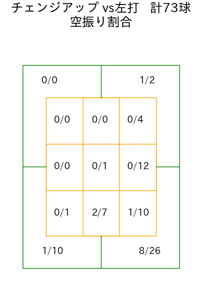 有原 航平 コース別空振り割合(2025年4月)