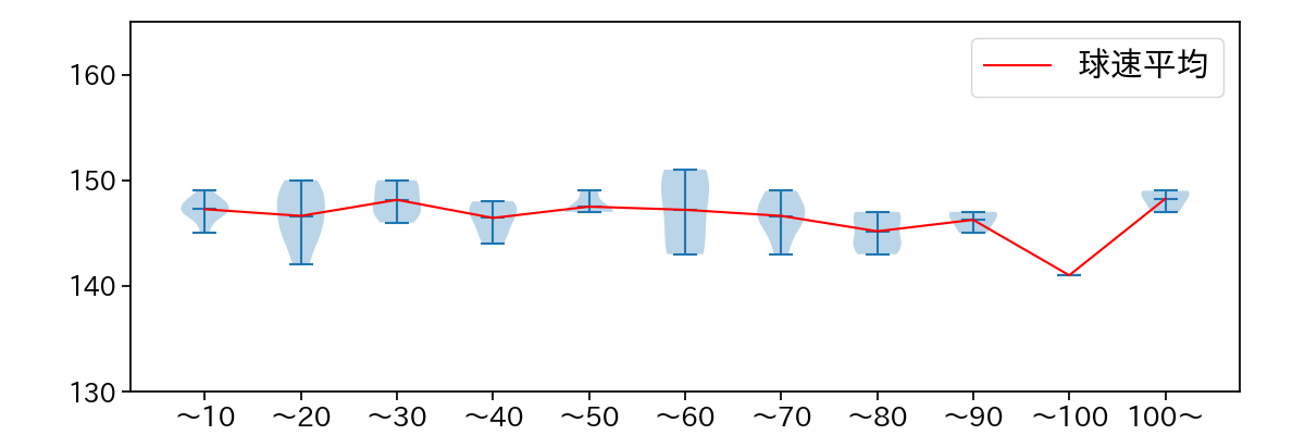有原 航平 球数による球速(ストレート)の推移(2025年4月)